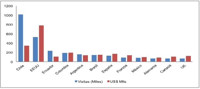 Figura 3. Llegada de turistas al Perú (Miles) y gasto total por país emisor  (US$ Millones) 2016 