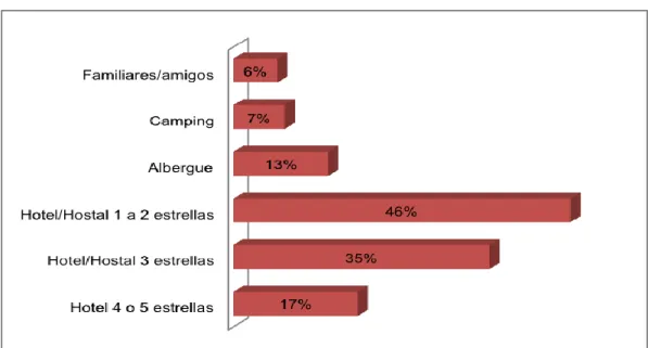 Figura 4. Uso de establecimientos de hospedaje por turistas extranjeros en el   Perú 2016 (%) 