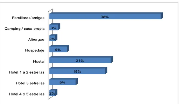 Figura 5. Uso de establecimientos de hospedaje por turistas nacionales en el   Perú 2016 (%) 