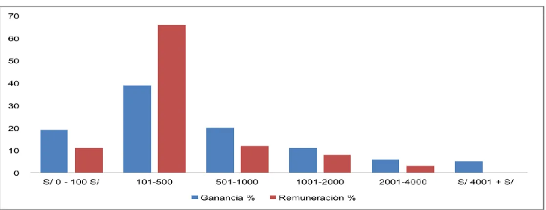 Figura 10. Distribución del ingreso de independientes (ganancia) y  dependientes (remuneración) en el distrito de Olmos (en % de ocupados) 