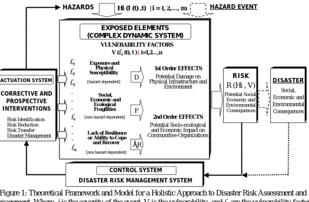 Figure 1: Theoretical Framework and Model for a Holistic Approach to Disaster Risk Assessment and  Management