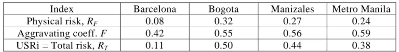 Table 1 : Results comparison for Barcelona, Bogotá, Manizales and Metro Manila 