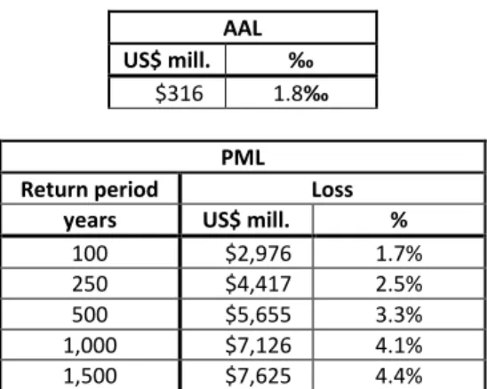 Table 2. Probabilistic risk results for Colombia 