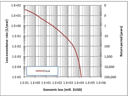 Figure 4. Probabilistic LEC for Colombia – fiscal portfolio 