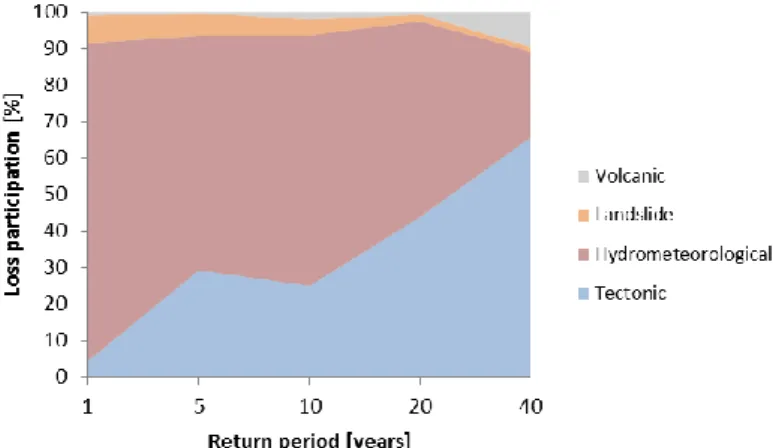 Figure 5. Relative impact of losses per category – Colombia 