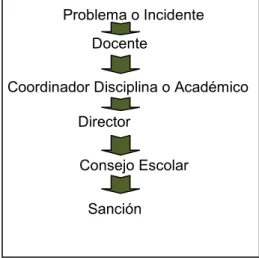 Figura 2. Problemas de Disciplina 