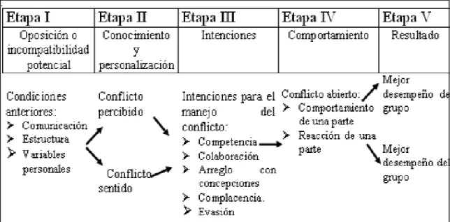 Figura 4. Etapas de Conflicto    