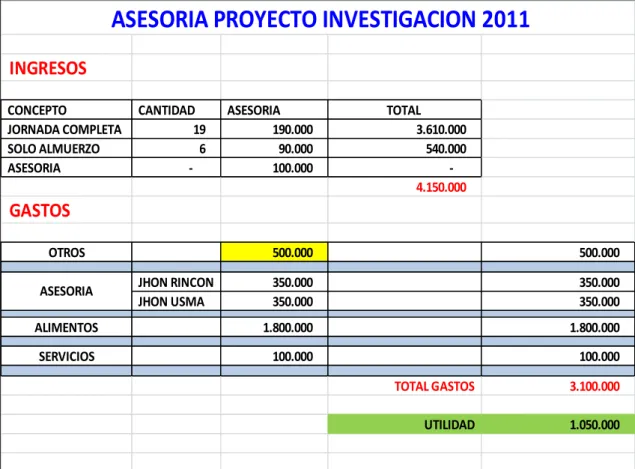 CUADRO 4.  ASESORÍA PROYECTO INVESTIGACIÓN 2011 