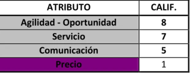 Tabla 2. Atributos Servicio al Cliente. 