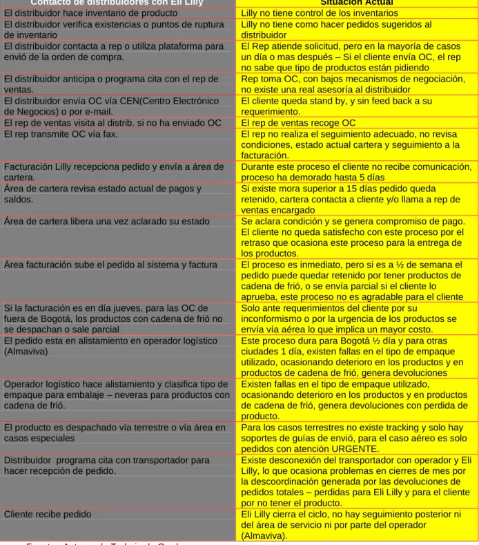 Tabla 3. Momentos Críticos de Verdad 