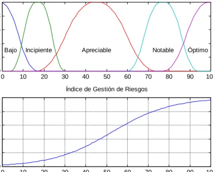 Figura 2.4.1 Funciones utilizadas para la representación de los niveles de calificación 