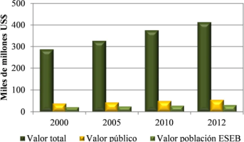 Figura    5 5 5 5. Valor expuesto por componente en miles  . Valor expuesto por componente en miles  