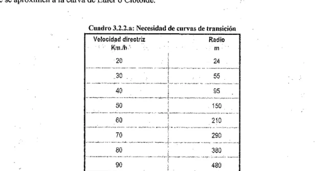 Cuadro 3.2.2.b Longitud deseable de la curva transición  Radio de  ct,~rva  circular {m)  Longitud deseable de la.curva transición (m) 