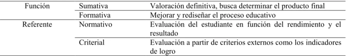 Tabla 6. Tipos de evaluación en Educación Física  