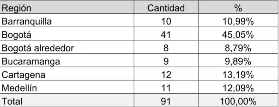 Tabla 4. Distribución por región. 