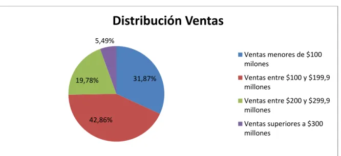 Figura 2. Distribución de ventas. 