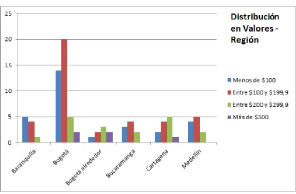 Figura 3. Distribución en valores-región. 