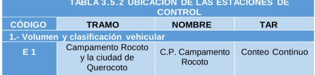 TABLA 3.5.2 UBICACIÓN DE LAS ESTACIONES DE CONTROL