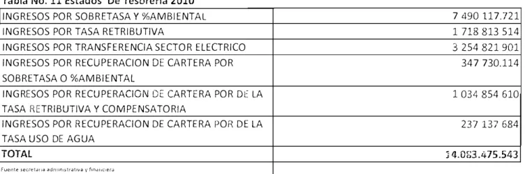 Tabla No. 11 Estados  De Tesoreria 2010 