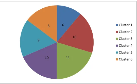 Figure 22  Client distribution per cluster using six clusters with FCM algorithm on database 1