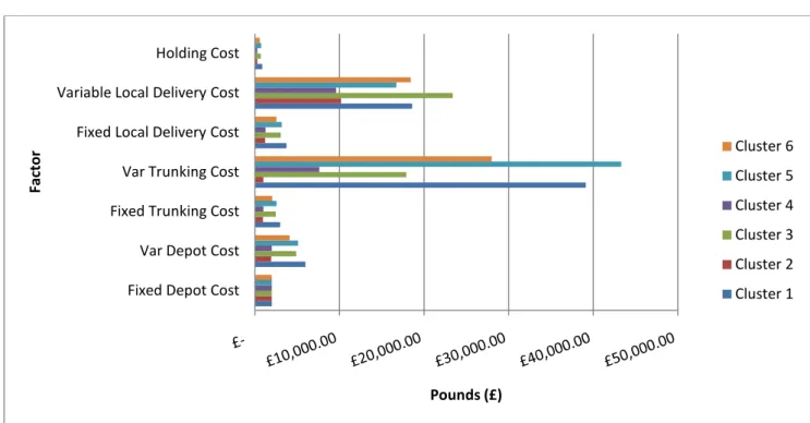 Figure 25  Distribution of costs per factor per cluster on a six cluster analysis of database 1  using FCM algorithm