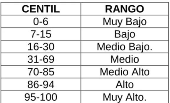 TABLA DE CONVERSIÓN CENTIL/RANGO. 