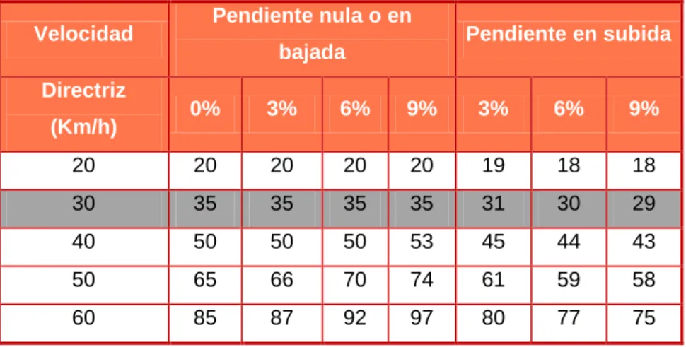 Tabla 19: Distancia de visibilidad de parada (m). 
