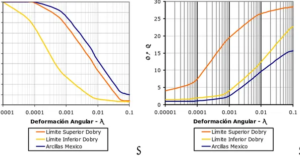 Figura 4.3 Relación entre modulo de cortante y coeficiente de Amortiguamiento vs Deformación (Fuente  Dobry &amp; Vucetic, 1987) 