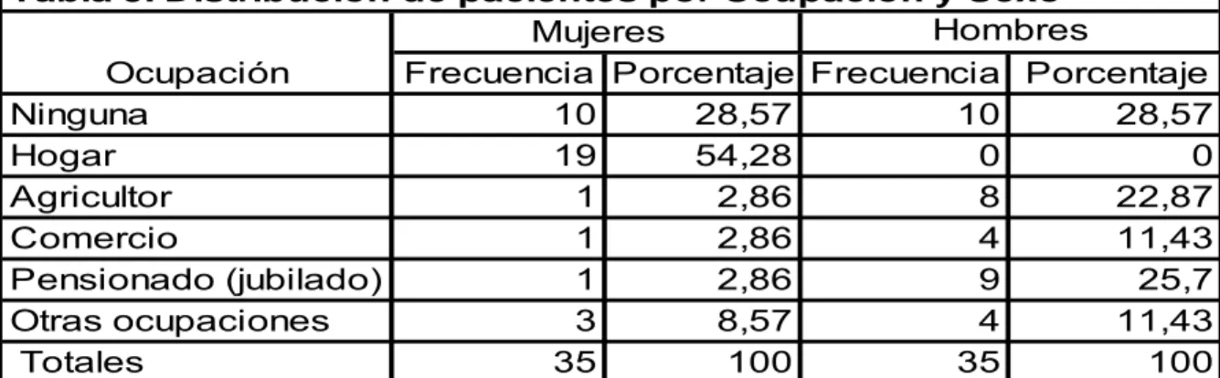 Tabla 5. Distribución de pacientes por Ocupación y Sexo