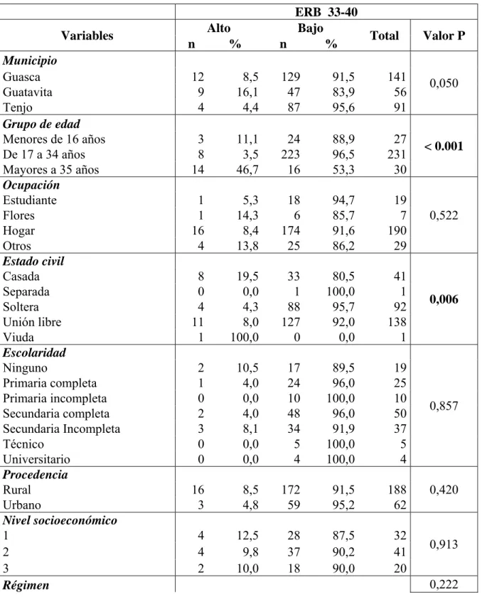 Tabla 8 Análisis bivariable entre riesgo biopsicosocial y las variables  sociodemográficas de las gestantes de  3  hospitales de la Sabana  que asistieron al 