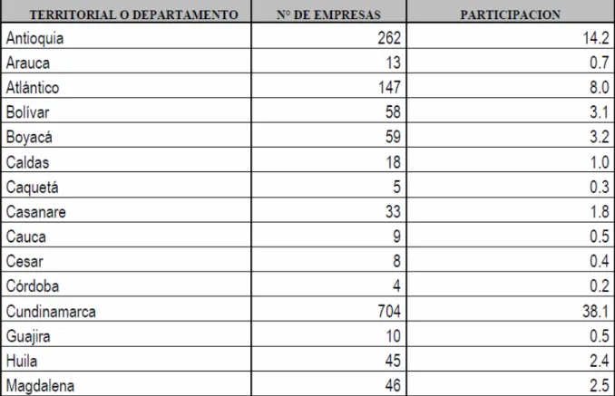 Tabla 5: Numero de Empresas Transportadoras de Carga en Regiones de Colombia Fuente: Min transporte Datos Abril 2009 