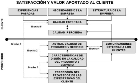 Figura 1. Las brechas del servicio al cliente 