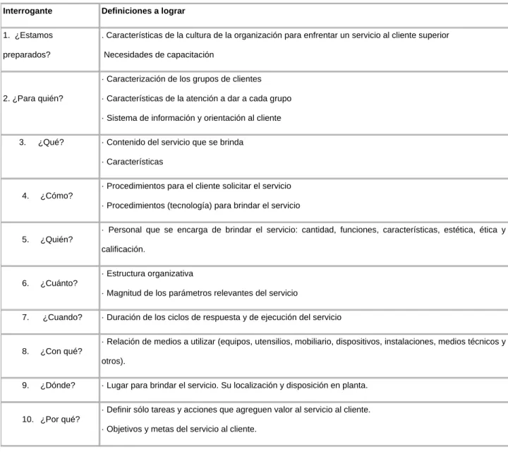 Cuadro 1. Contenido de la organización para brindar el servicio al cliente 
