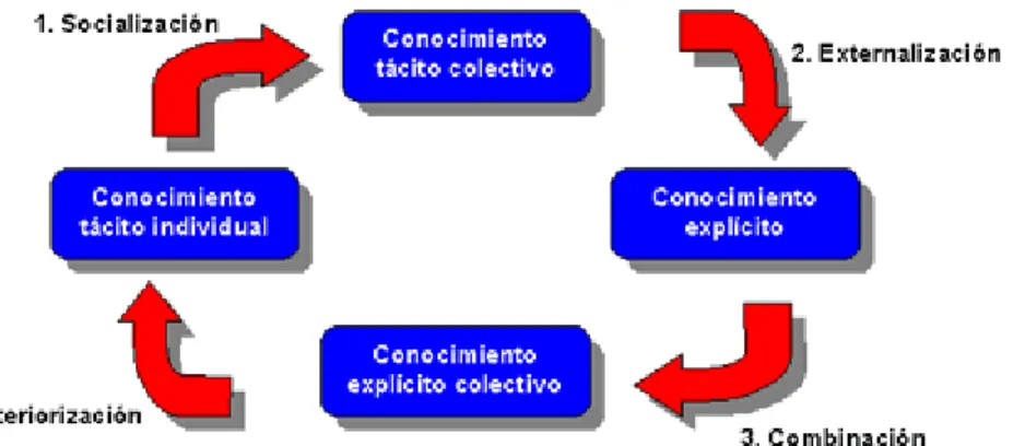 Figura 1. Modelo de generación del conocimiento según Nonaka y Takeuchi. 