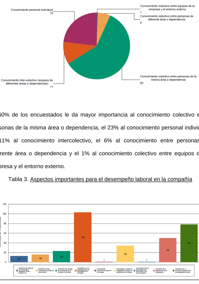 Tabla 2. Categorías del conocimiento a las que se da mayor importancia 