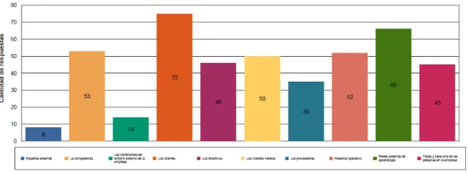 Tabla 5. Principales fuentes de conocimiento para la empresa 