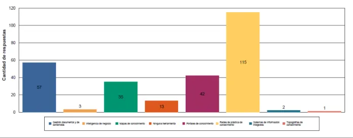 Tabla 7. Herramientas relacionadas con conocimiento más utilizadas en la empresa 