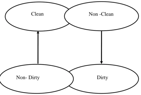 Figure 4: Clean,  Non-clean  &lt;&gt; Dirty, Non-dirty Model 
