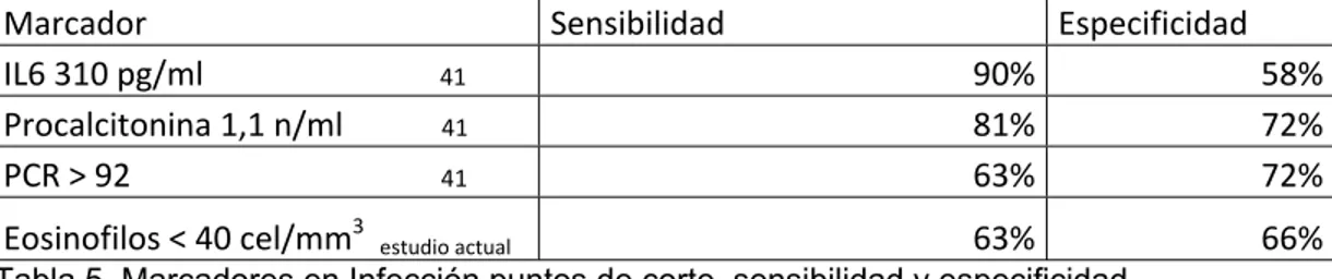 Tabla 5. Marcadores en Infección puntos de corte, sensibilidad y especificidad 