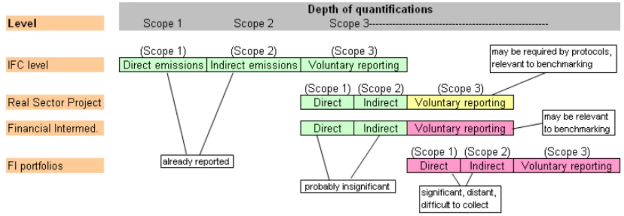 Figure 4  IFC reference diagram of the Scopes of Carbon footprint calculation
