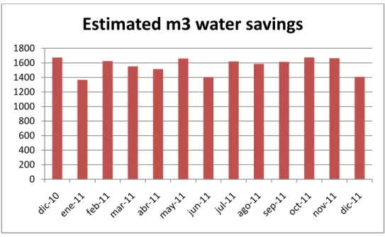 Figure 2 Estimated water savings per month after implementation of water recycling in liters