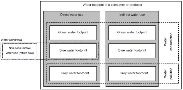 Figure 3  Schematic representation of the components of a water footprint. It shows that the non-consumptive part of 