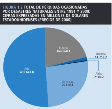 FIGURA 1.2 TOTAL DE PÉRDIDAS OCASIONADAS  POR DESASTRES NATURALES ENTRE 1991 Y 2000; 
