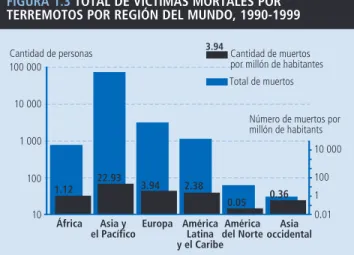 FIGURA 1.3 TOTAL DE VÍCTIMAS MORTALES POR  TERREMOTOS POR REGIÓN DEL MUNDO, 1990-1999