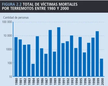 FIGURA 2.2 TOTAL DE VÍCTIMAS MORTALES POR TERREMOTOS ENTRE 1980 Y 2000
