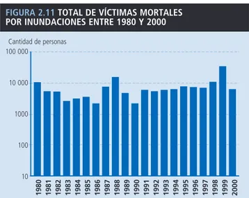 FIGURA 2.11 TOTAL DE VÍCTIMAS MORTALES  POR INUNDACIONES ENTRE 1980 Y 2000