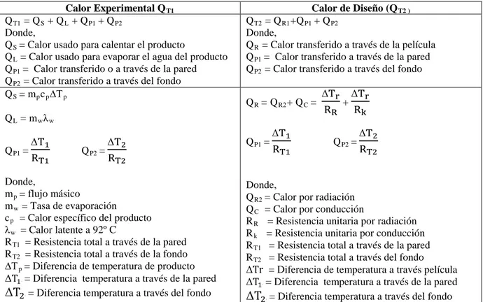 Tabla 2. Ecuaciones balance de energía 