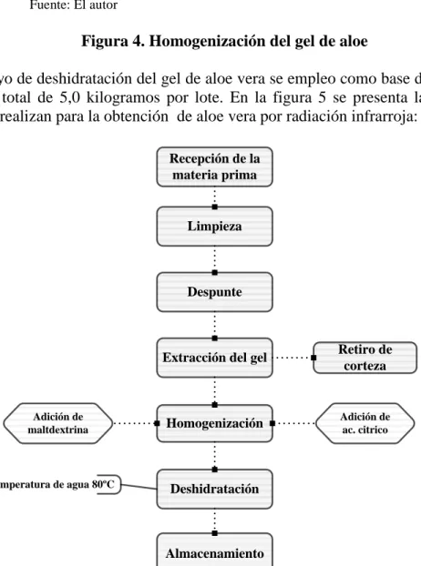 Figura 5. Diagrama de proceso para la obtención de aloe vera en polvo por radiación  infrarroja 