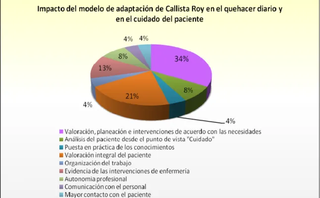 Figura 4. Pregunta 3. Aspectos en los cuales el modelo de adaptación de  Callista Roy impactaron en el quehacer diario y en el cuidado del paciente