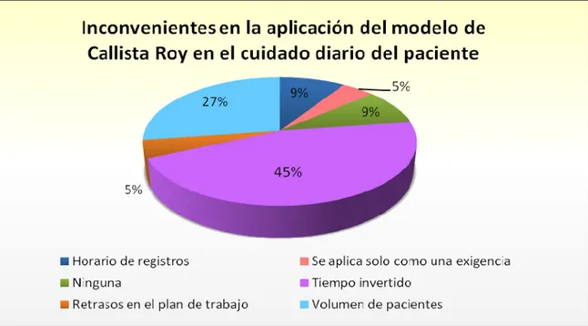 Figura 5. Pregunta 4. Inconvenientes en  la aplicación del modelo de  adaptación de Callista Roy  en el cuidado diario del paciente